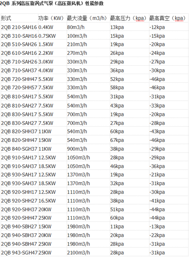 气环式旋涡风机选型