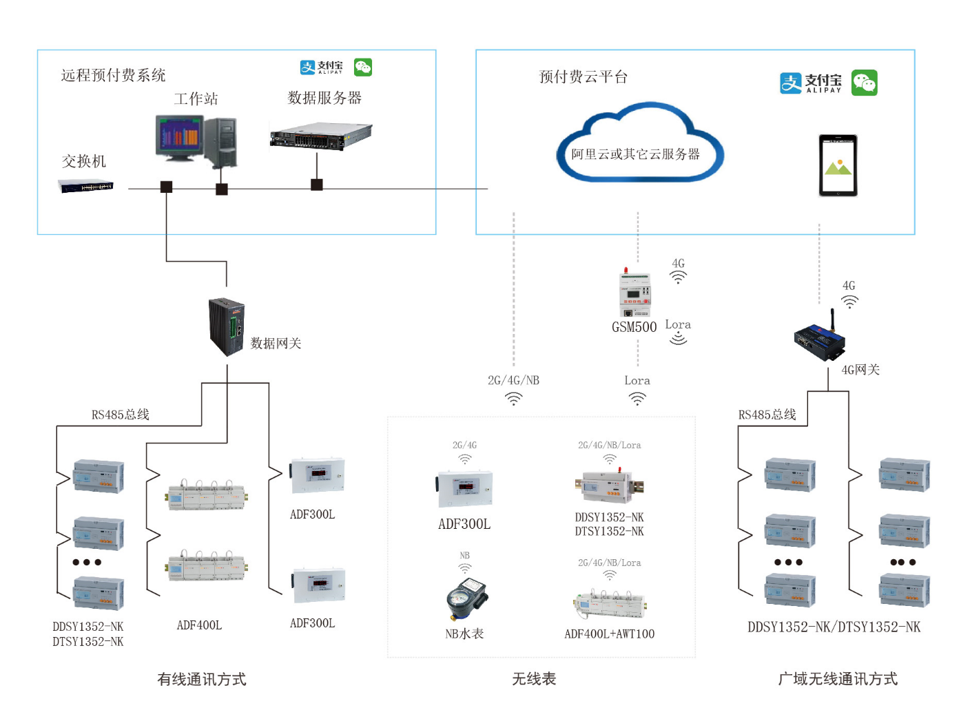 物流园区水电扯皮？安科瑞预付费平台，一键解决计费难题