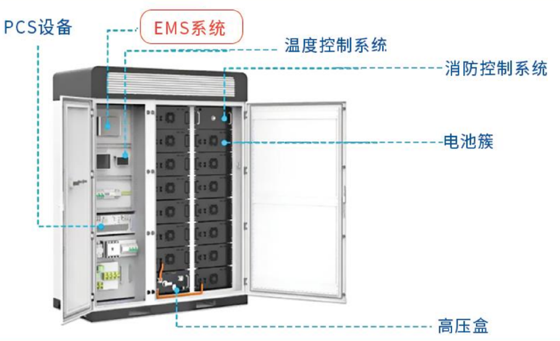 储能设备对接调试难？这套 EMS 全套配套一站式解决