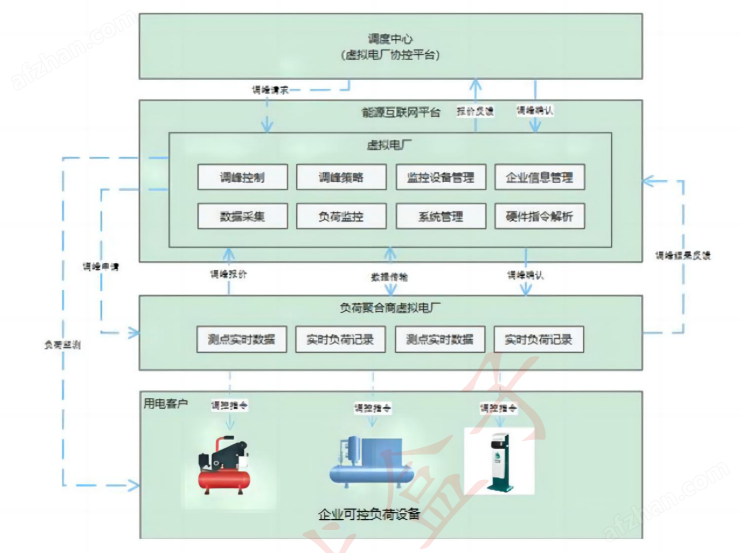 安科瑞工业园区企业微电网能效管理平台