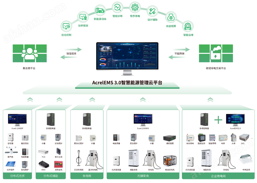 安科瑞工业园区企业微电网能效管理平台