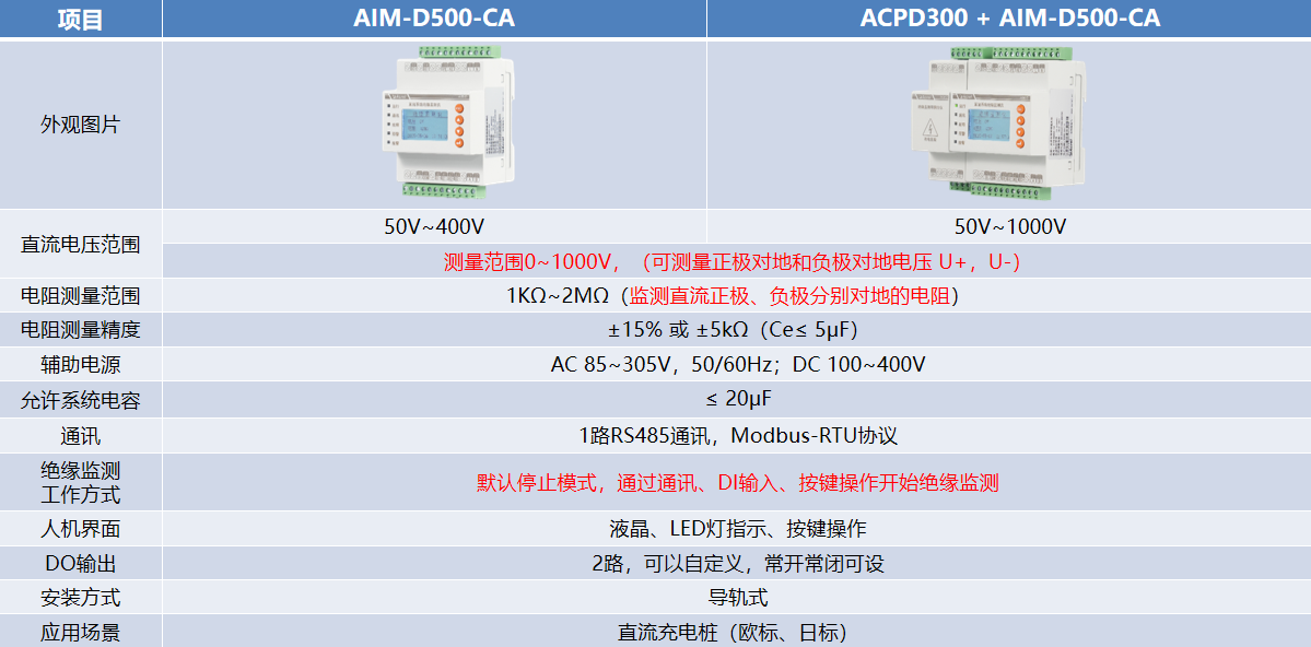 從充電樁到儲能系統(tǒng)：安科瑞AIM-D系列直流絕緣監(jiān)測儀的多場景解決方案