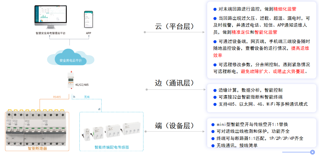 A型漏電+全參量監測，ASCB3-80m成為商場、酒店、工廠的“貼身安全衛士”