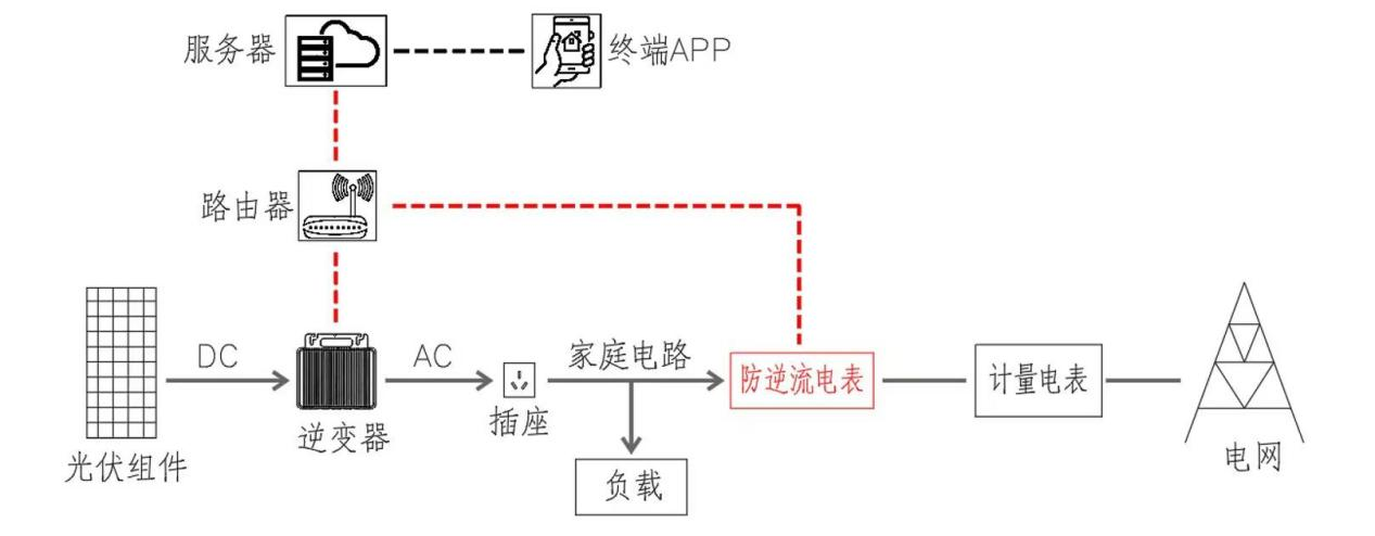 CT防逆流電表