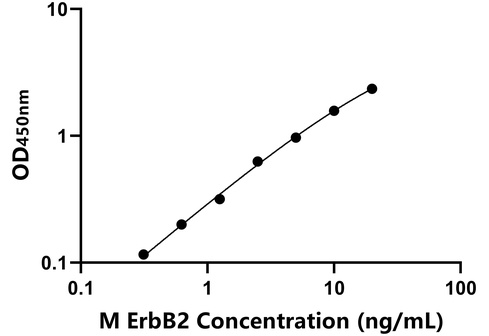 小鼠表皮生長因子受體2(ErbB2)檢測(cè)試劑盒