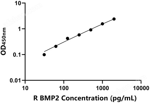 兔骨成型蛋白2(BMP2)檢測試劑盒