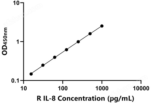 兔白介素8(IL-8)檢測試劑盒