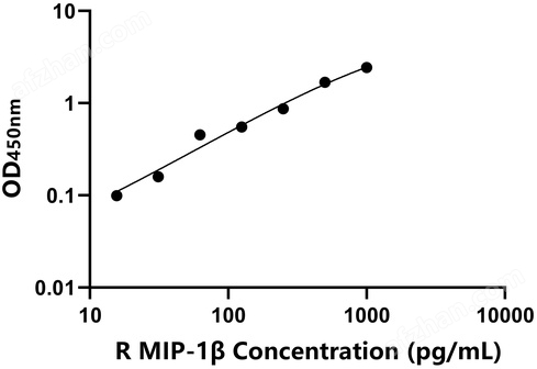 兔巨噬细胞炎性蛋白1β(MIP-1β)检测试剂盒