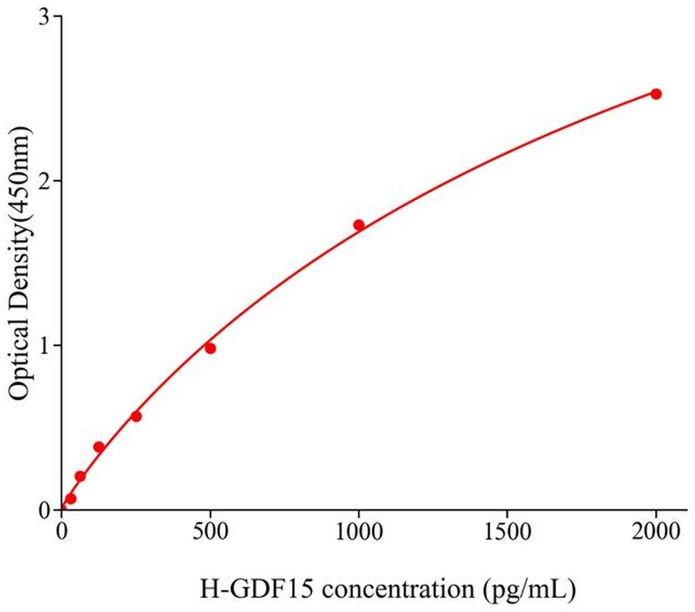 多種屬提供 生長分化因子15(GDF15)人試劑盒