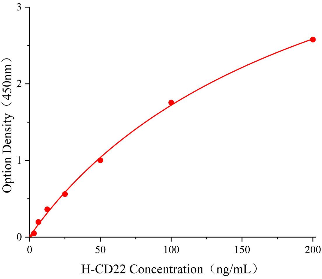 規格96T CD22分子(CD22)人試劑盒